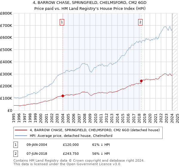 4, BARROW CHASE, SPRINGFIELD, CHELMSFORD, CM2 6GD: Price paid vs HM Land Registry's House Price Index