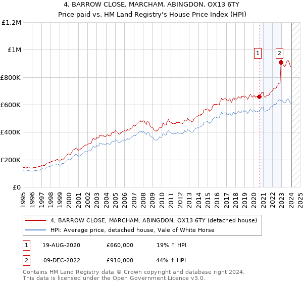 4, BARROW CLOSE, MARCHAM, ABINGDON, OX13 6TY: Price paid vs HM Land Registry's House Price Index