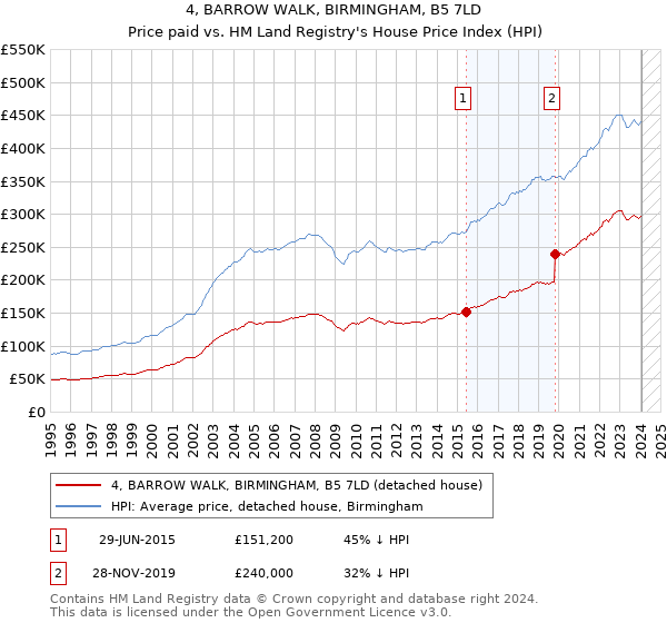 4, BARROW WALK, BIRMINGHAM, B5 7LD: Price paid vs HM Land Registry's House Price Index