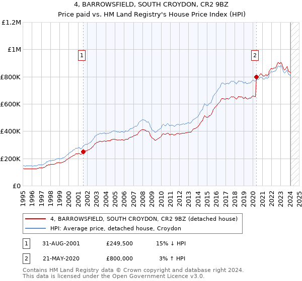 4, BARROWSFIELD, SOUTH CROYDON, CR2 9BZ: Price paid vs HM Land Registry's House Price Index