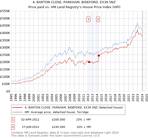 4, BARTON CLOSE, PARKHAM, BIDEFORD, EX39 5NZ: Price paid vs HM Land Registry's House Price Index