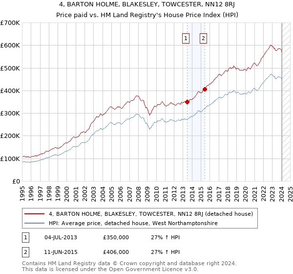 4, BARTON HOLME, BLAKESLEY, TOWCESTER, NN12 8RJ: Price paid vs HM Land Registry's House Price Index