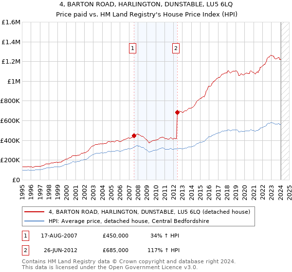 4, BARTON ROAD, HARLINGTON, DUNSTABLE, LU5 6LQ: Price paid vs HM Land Registry's House Price Index
