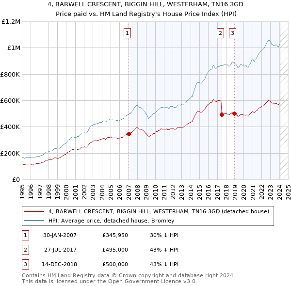 4, BARWELL CRESCENT, BIGGIN HILL, WESTERHAM, TN16 3GD: Price paid vs HM Land Registry's House Price Index