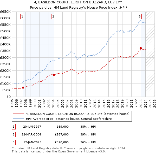 4, BASILDON COURT, LEIGHTON BUZZARD, LU7 1YY: Price paid vs HM Land Registry's House Price Index