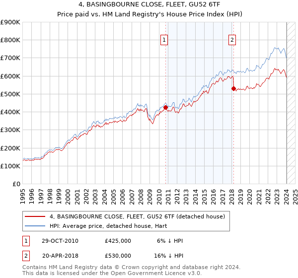 4, BASINGBOURNE CLOSE, FLEET, GU52 6TF: Price paid vs HM Land Registry's House Price Index