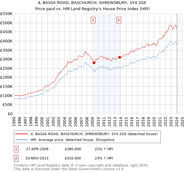 4, BASSA ROAD, BASCHURCH, SHREWSBURY, SY4 2GE: Price paid vs HM Land Registry's House Price Index