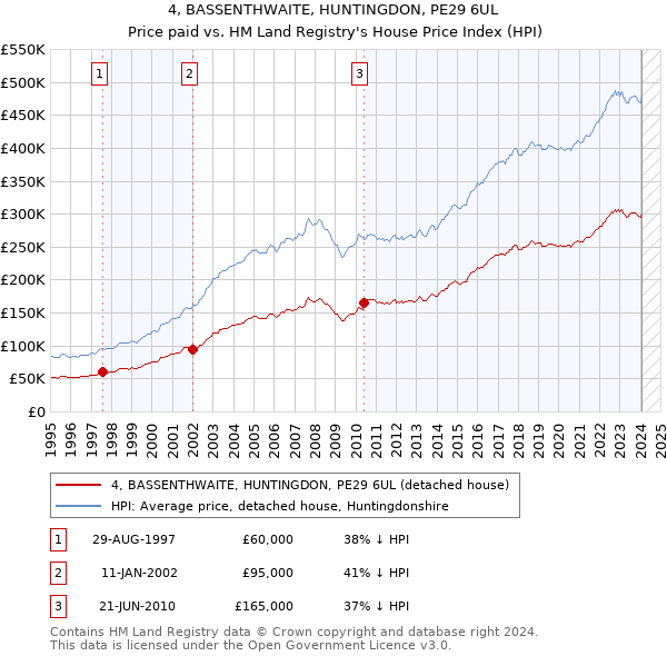 4, BASSENTHWAITE, HUNTINGDON, PE29 6UL: Price paid vs HM Land Registry's House Price Index
