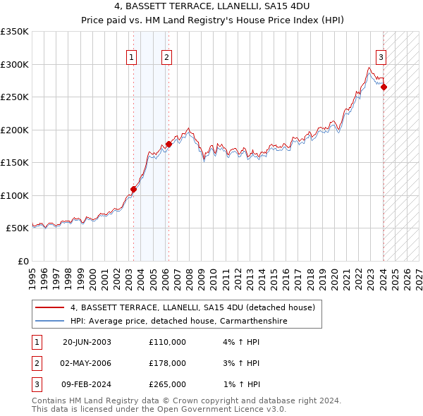 4, BASSETT TERRACE, LLANELLI, SA15 4DU: Price paid vs HM Land Registry's House Price Index