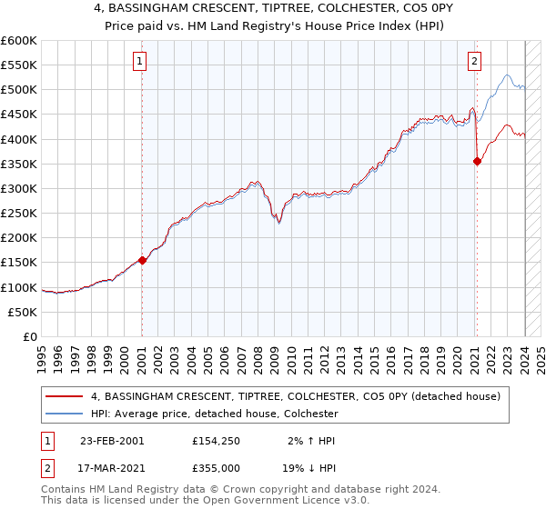 4, BASSINGHAM CRESCENT, TIPTREE, COLCHESTER, CO5 0PY: Price paid vs HM Land Registry's House Price Index