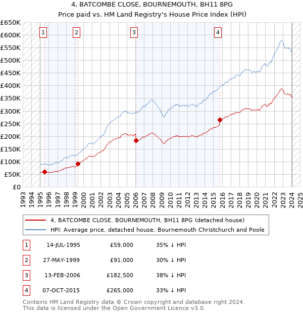 4, BATCOMBE CLOSE, BOURNEMOUTH, BH11 8PG: Price paid vs HM Land Registry's House Price Index