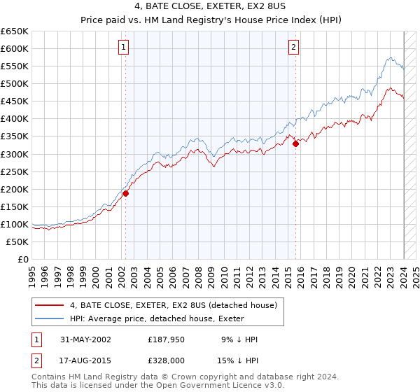 4, BATE CLOSE, EXETER, EX2 8US: Price paid vs HM Land Registry's House Price Index