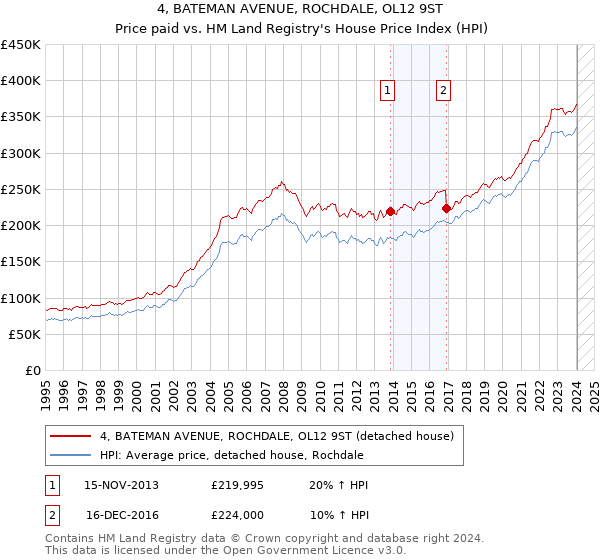 4, BATEMAN AVENUE, ROCHDALE, OL12 9ST: Price paid vs HM Land Registry's House Price Index