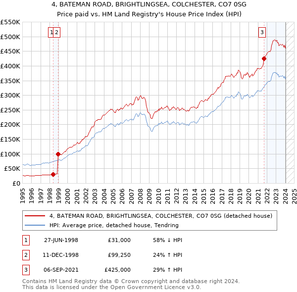 4, BATEMAN ROAD, BRIGHTLINGSEA, COLCHESTER, CO7 0SG: Price paid vs HM Land Registry's House Price Index