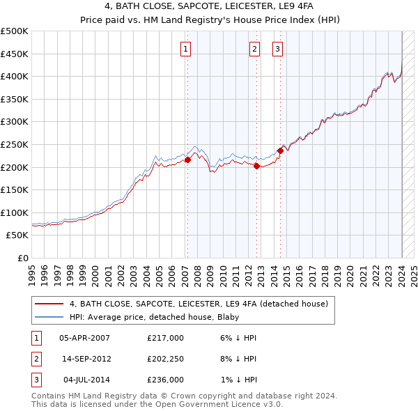4, BATH CLOSE, SAPCOTE, LEICESTER, LE9 4FA: Price paid vs HM Land Registry's House Price Index