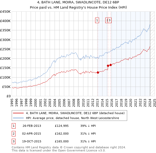 4, BATH LANE, MOIRA, SWADLINCOTE, DE12 6BP: Price paid vs HM Land Registry's House Price Index
