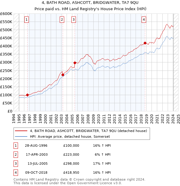 4, BATH ROAD, ASHCOTT, BRIDGWATER, TA7 9QU: Price paid vs HM Land Registry's House Price Index