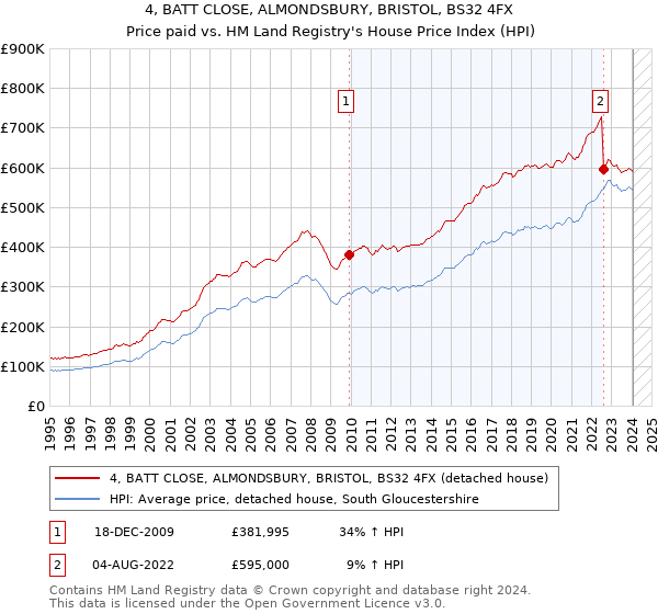 4, BATT CLOSE, ALMONDSBURY, BRISTOL, BS32 4FX: Price paid vs HM Land Registry's House Price Index