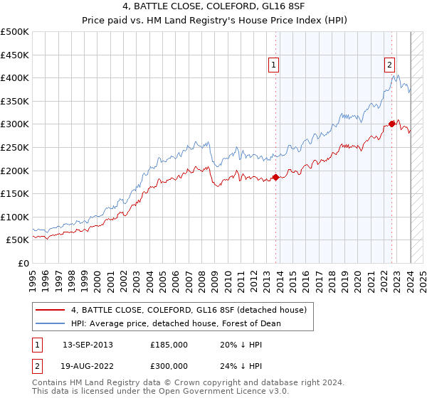 4, BATTLE CLOSE, COLEFORD, GL16 8SF: Price paid vs HM Land Registry's House Price Index
