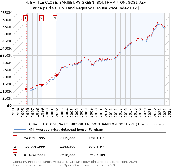 4, BATTLE CLOSE, SARISBURY GREEN, SOUTHAMPTON, SO31 7ZF: Price paid vs HM Land Registry's House Price Index