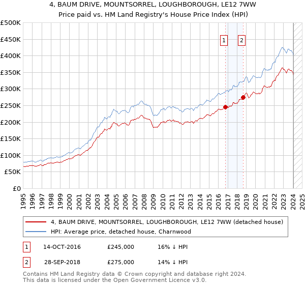 4, BAUM DRIVE, MOUNTSORREL, LOUGHBOROUGH, LE12 7WW: Price paid vs HM Land Registry's House Price Index