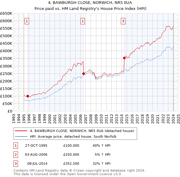 4, BAWBURGH CLOSE, NORWICH, NR5 0UA: Price paid vs HM Land Registry's House Price Index