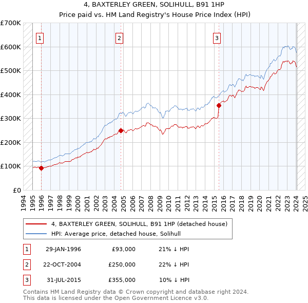 4, BAXTERLEY GREEN, SOLIHULL, B91 1HP: Price paid vs HM Land Registry's House Price Index