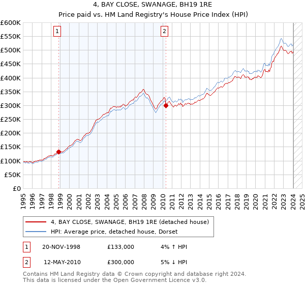 4, BAY CLOSE, SWANAGE, BH19 1RE: Price paid vs HM Land Registry's House Price Index