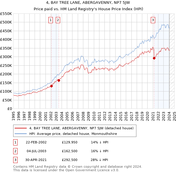 4, BAY TREE LANE, ABERGAVENNY, NP7 5JW: Price paid vs HM Land Registry's House Price Index