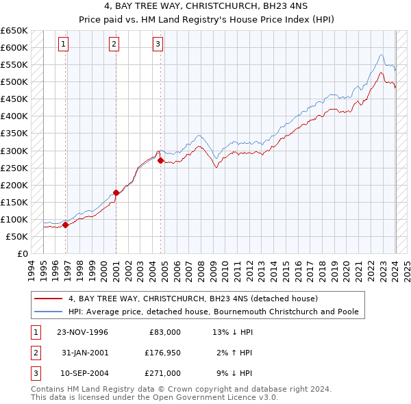 4, BAY TREE WAY, CHRISTCHURCH, BH23 4NS: Price paid vs HM Land Registry's House Price Index