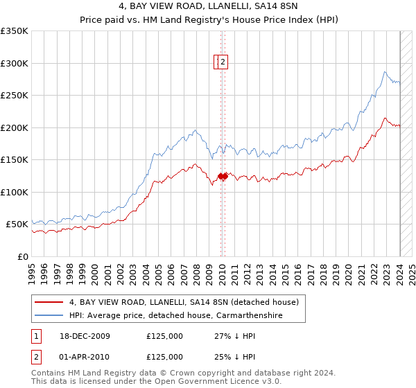 4, BAY VIEW ROAD, LLANELLI, SA14 8SN: Price paid vs HM Land Registry's House Price Index