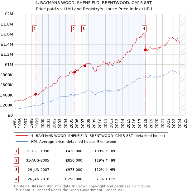 4, BAYMANS WOOD, SHENFIELD, BRENTWOOD, CM15 8BT: Price paid vs HM Land Registry's House Price Index