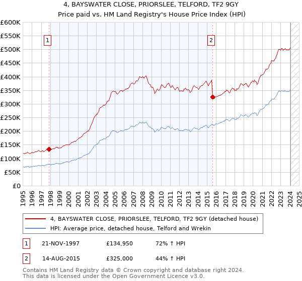 4, BAYSWATER CLOSE, PRIORSLEE, TELFORD, TF2 9GY: Price paid vs HM Land Registry's House Price Index