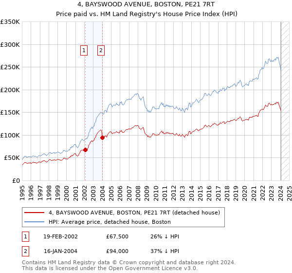 4, BAYSWOOD AVENUE, BOSTON, PE21 7RT: Price paid vs HM Land Registry's House Price Index