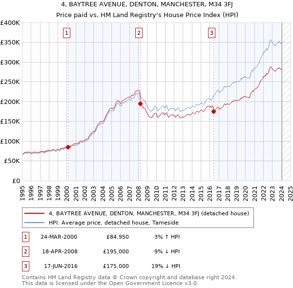 4, BAYTREE AVENUE, DENTON, MANCHESTER, M34 3FJ: Price paid vs HM Land Registry's House Price Index