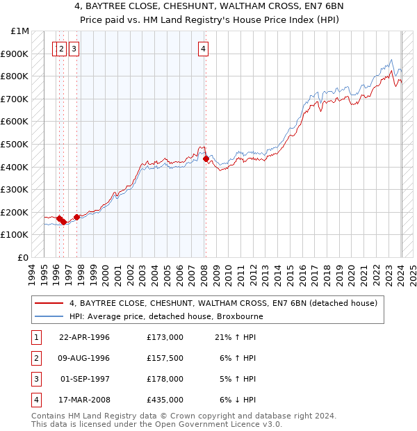 4, BAYTREE CLOSE, CHESHUNT, WALTHAM CROSS, EN7 6BN: Price paid vs HM Land Registry's House Price Index