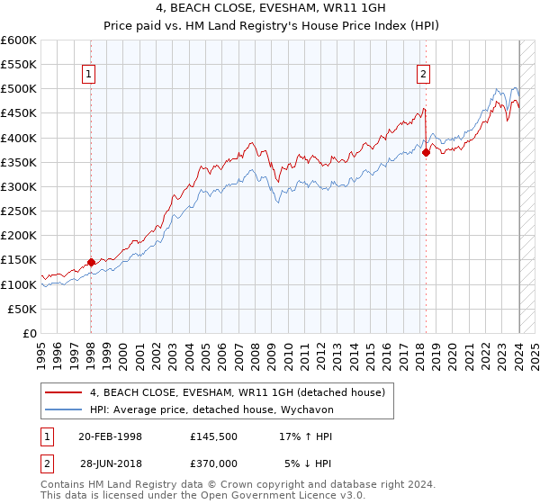 4, BEACH CLOSE, EVESHAM, WR11 1GH: Price paid vs HM Land Registry's House Price Index