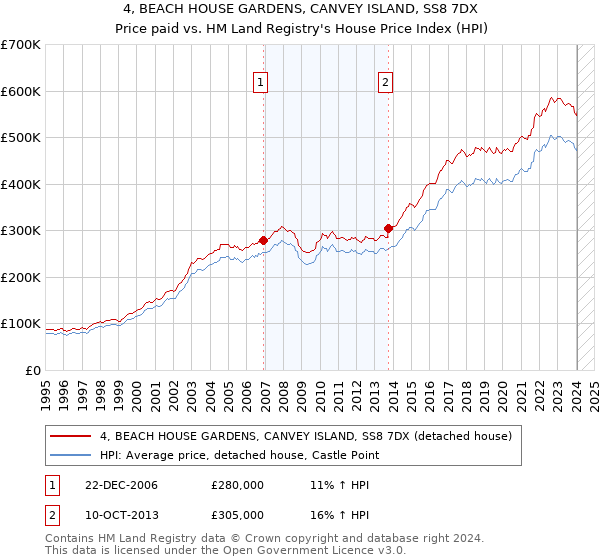 4, BEACH HOUSE GARDENS, CANVEY ISLAND, SS8 7DX: Price paid vs HM Land Registry's House Price Index