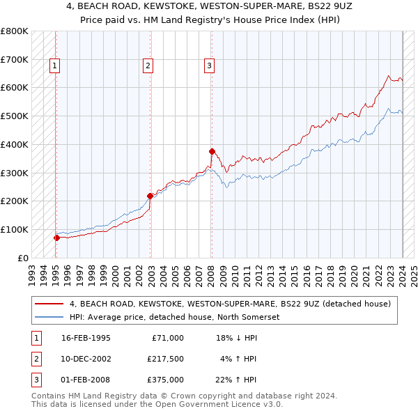 4, BEACH ROAD, KEWSTOKE, WESTON-SUPER-MARE, BS22 9UZ: Price paid vs HM Land Registry's House Price Index