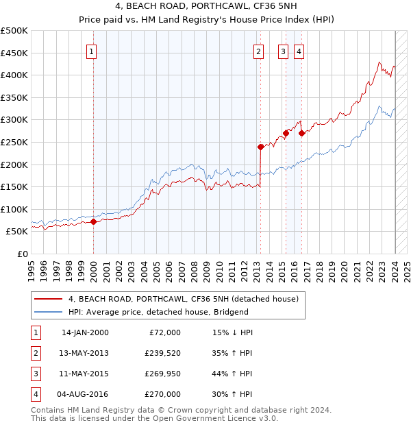 4, BEACH ROAD, PORTHCAWL, CF36 5NH: Price paid vs HM Land Registry's House Price Index