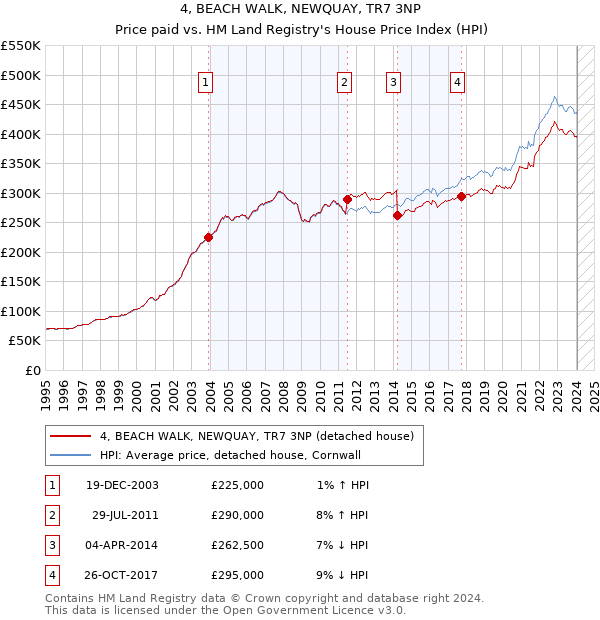 4, BEACH WALK, NEWQUAY, TR7 3NP: Price paid vs HM Land Registry's House Price Index