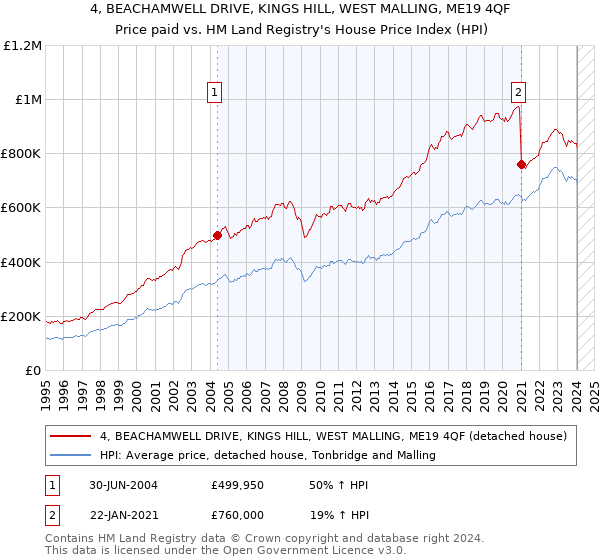 4, BEACHAMWELL DRIVE, KINGS HILL, WEST MALLING, ME19 4QF: Price paid vs HM Land Registry's House Price Index