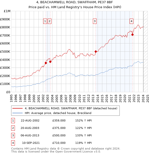4, BEACHAMWELL ROAD, SWAFFHAM, PE37 8BF: Price paid vs HM Land Registry's House Price Index