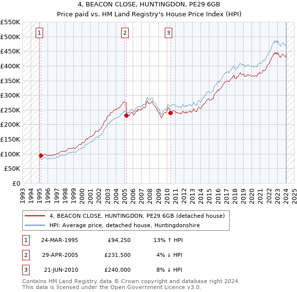 4, BEACON CLOSE, HUNTINGDON, PE29 6GB: Price paid vs HM Land Registry's House Price Index