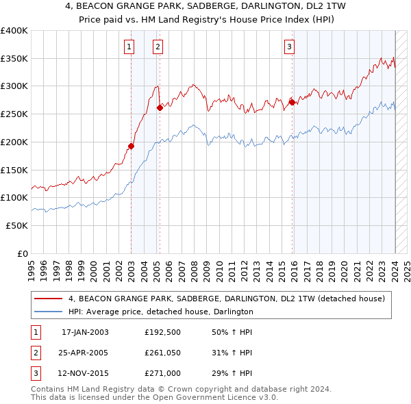 4, BEACON GRANGE PARK, SADBERGE, DARLINGTON, DL2 1TW: Price paid vs HM Land Registry's House Price Index