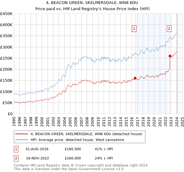 4, BEACON GREEN, SKELMERSDALE, WN8 6DU: Price paid vs HM Land Registry's House Price Index