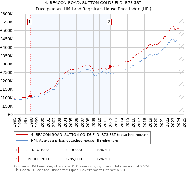 4, BEACON ROAD, SUTTON COLDFIELD, B73 5ST: Price paid vs HM Land Registry's House Price Index