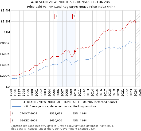 4, BEACON VIEW, NORTHALL, DUNSTABLE, LU6 2BA: Price paid vs HM Land Registry's House Price Index