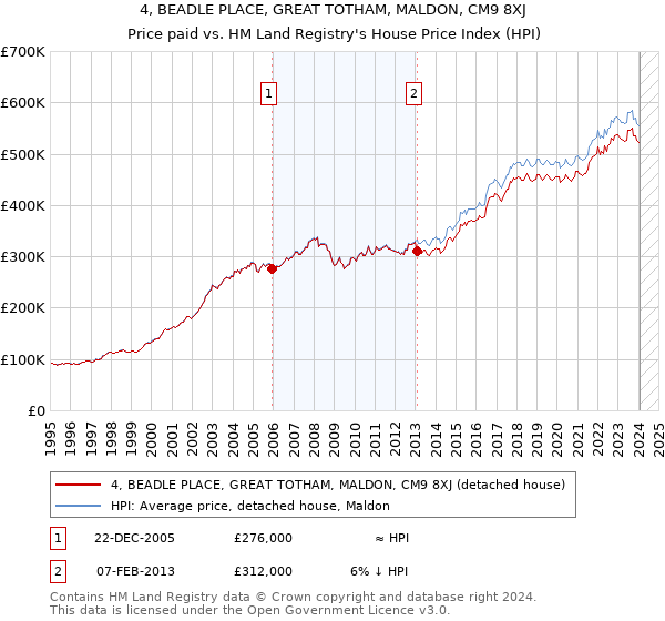 4, BEADLE PLACE, GREAT TOTHAM, MALDON, CM9 8XJ: Price paid vs HM Land Registry's House Price Index