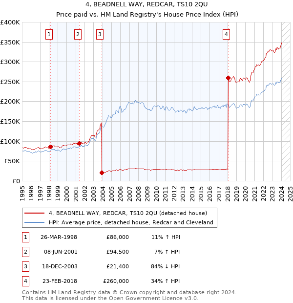 4, BEADNELL WAY, REDCAR, TS10 2QU: Price paid vs HM Land Registry's House Price Index